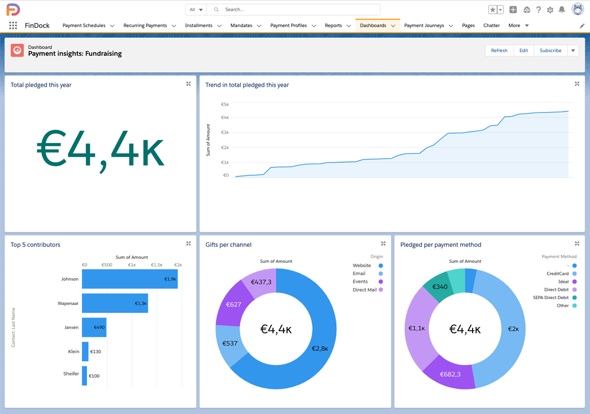 findock insights dashboard higher ed fundraising