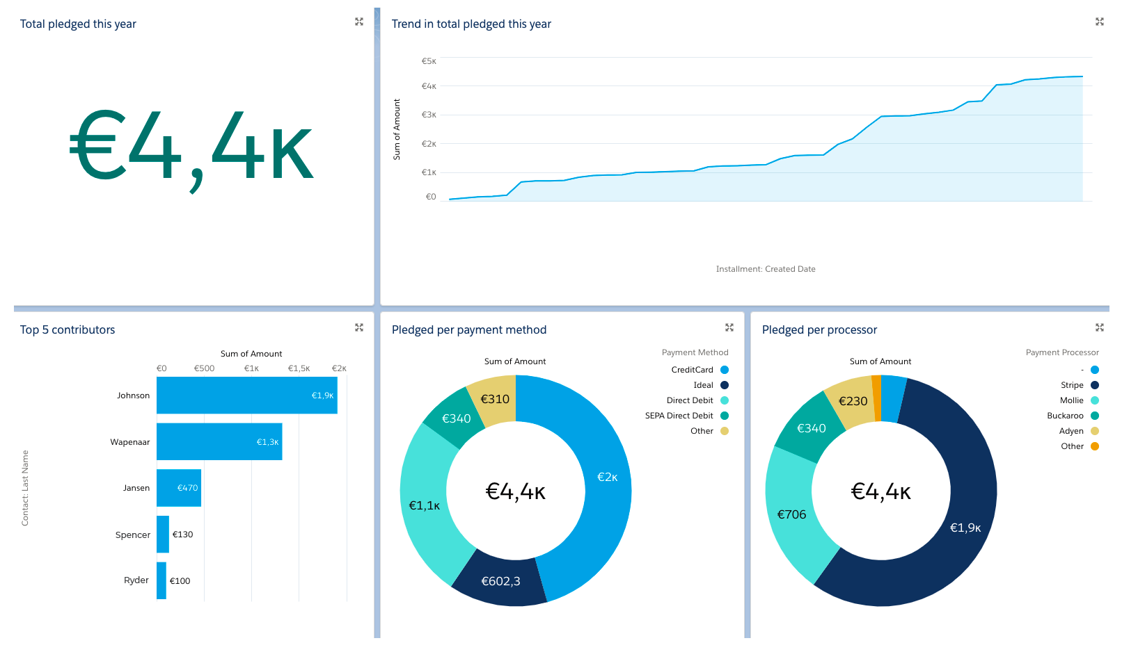 nonprofit-donations-dashboard-findock