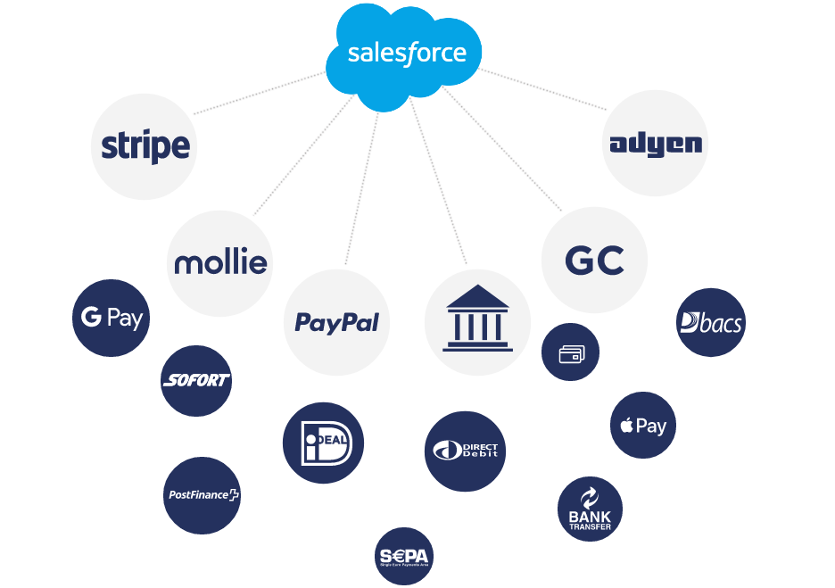 payments-on-salesforce-findock