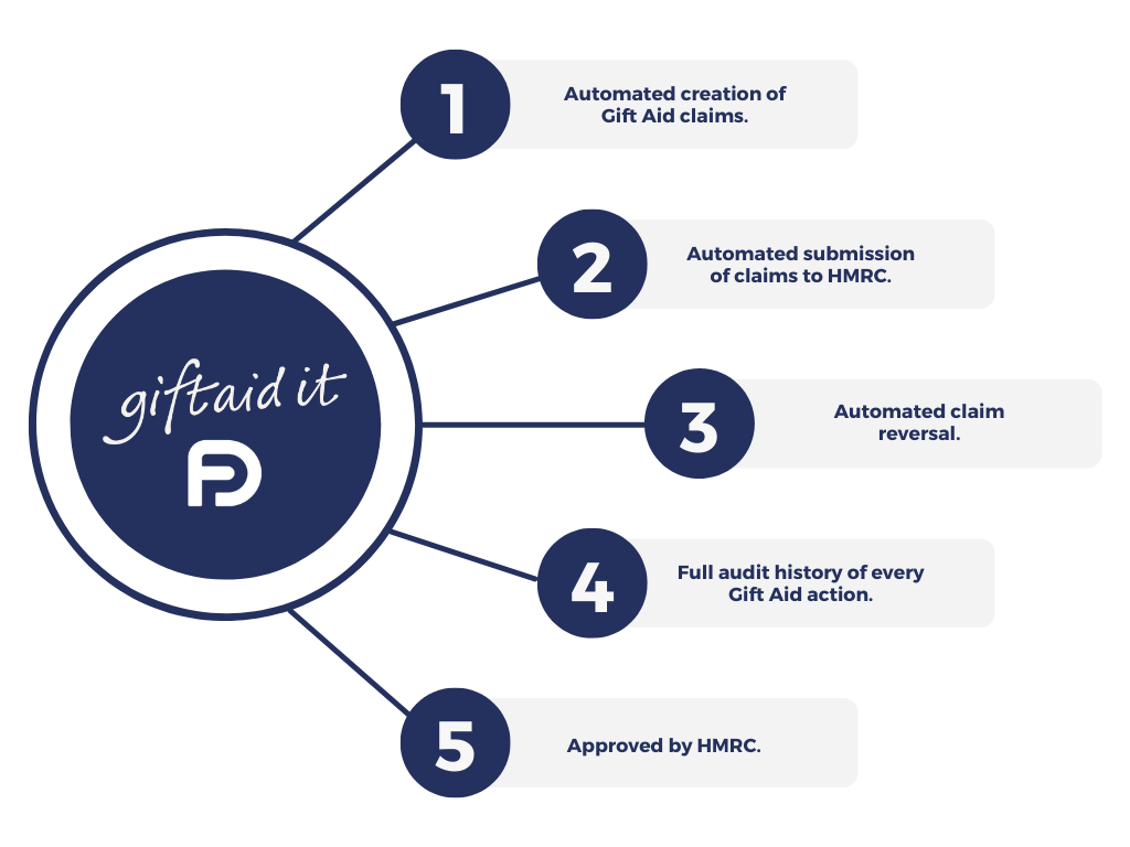 chart of FinDock's action with Gift Aid