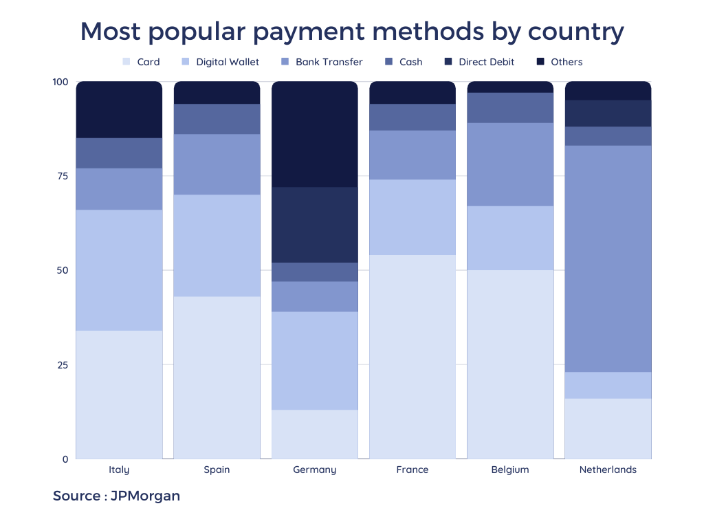 graphic showing the most popular payment methods in different european countries