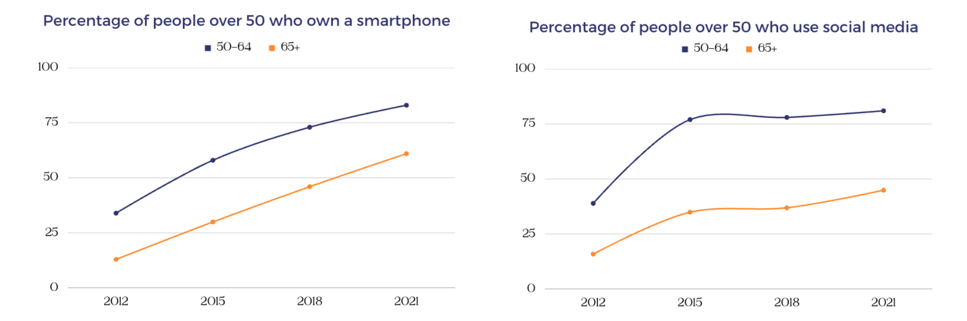 graphics showing how much older people use the internet and mobile devices