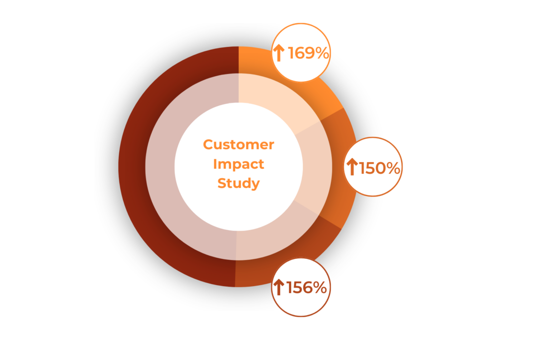 FinDock Customer Impact Study 2022