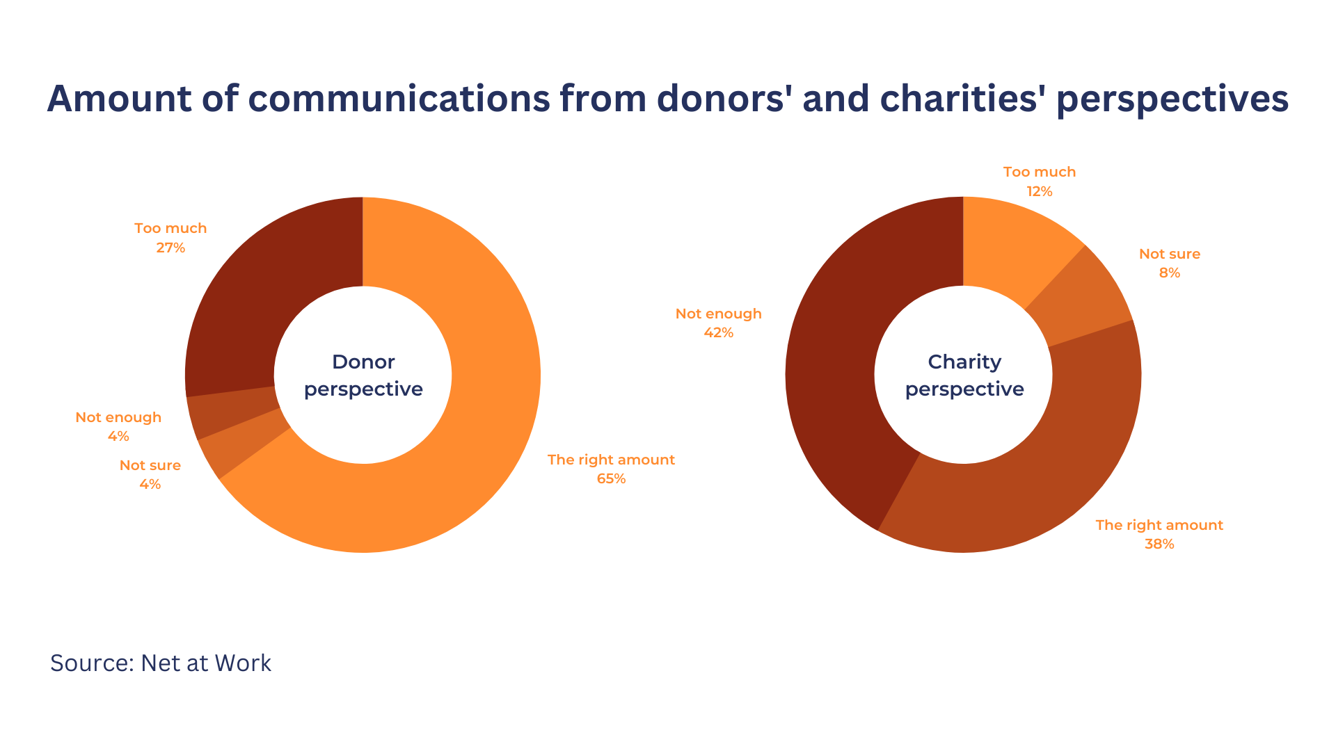 charts highlighting the differences between the donors' and charities' perceptions on communications