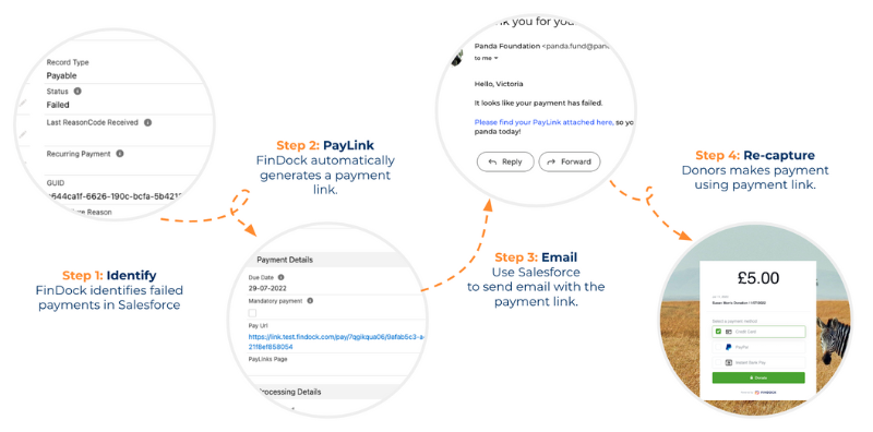 image of the journey organisations go through when re-collecting missed or failed payments